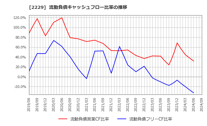 2229 カルビー(株): 流動負債キャッシュフロー比率の推移