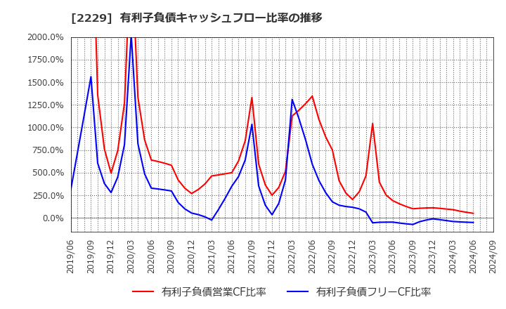 2229 カルビー(株): 有利子負債キャッシュフロー比率の推移