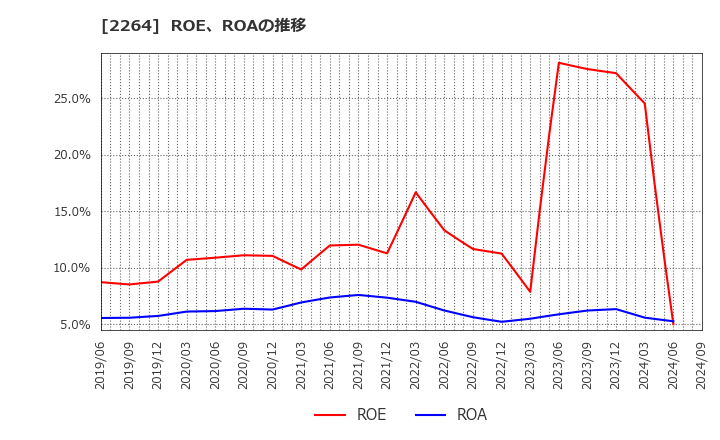 2264 森永乳業(株): ROE、ROAの推移