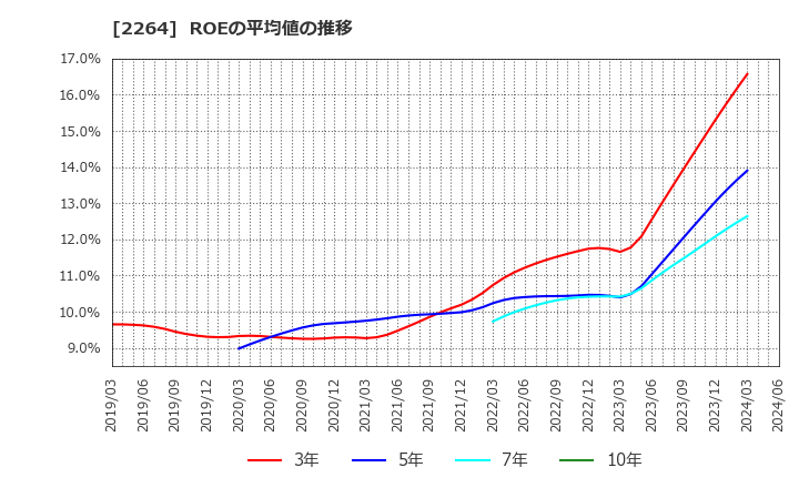 2264 森永乳業(株): ROEの平均値の推移