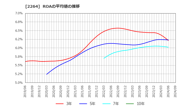 2264 森永乳業(株): ROAの平均値の推移