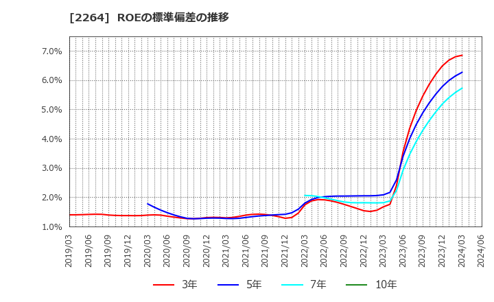 2264 森永乳業(株): ROEの標準偏差の推移