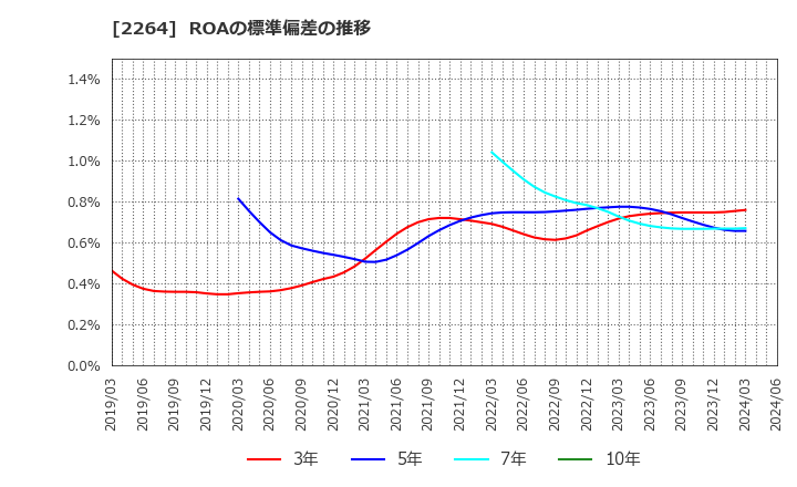 2264 森永乳業(株): ROAの標準偏差の推移