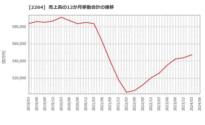 2264 森永乳業(株): 売上高の12か月移動合計の推移