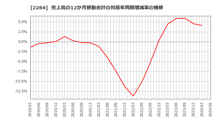 2264 森永乳業(株): 売上高の12か月移動合計の対前年同期増減率の推移