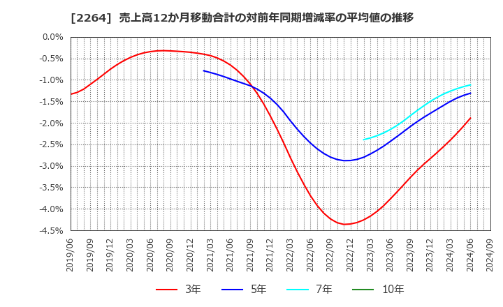 2264 森永乳業(株): 売上高12か月移動合計の対前年同期増減率の平均値の推移