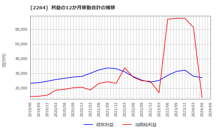 2264 森永乳業(株): 利益の12か月移動合計の推移