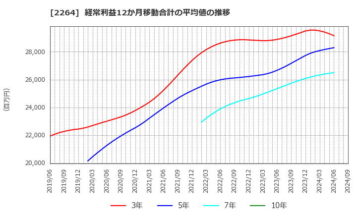 2264 森永乳業(株): 経常利益12か月移動合計の平均値の推移