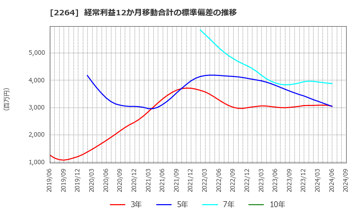 2264 森永乳業(株): 経常利益12か月移動合計の標準偏差の推移