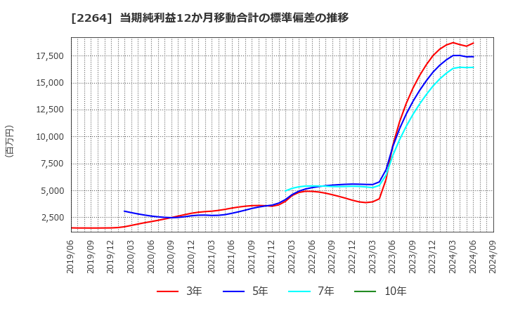 2264 森永乳業(株): 当期純利益12か月移動合計の標準偏差の推移