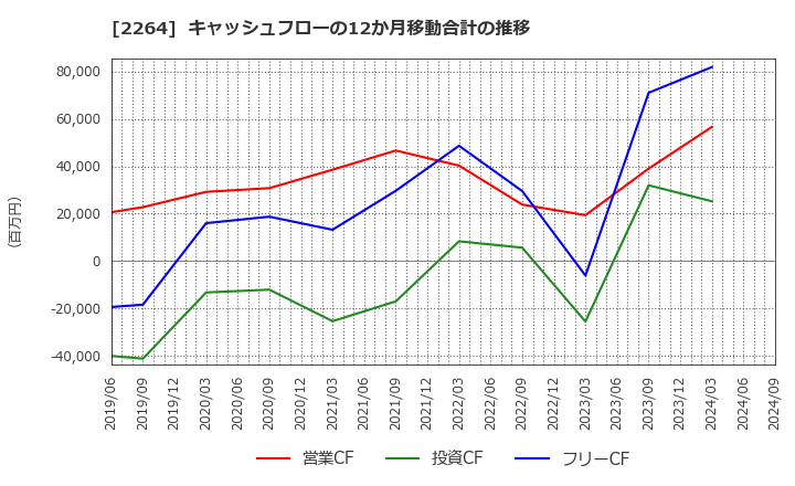 2264 森永乳業(株): キャッシュフローの12か月移動合計の推移