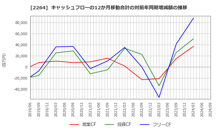 2264 森永乳業(株): キャッシュフローの12か月移動合計の対前年同期増減額の推移