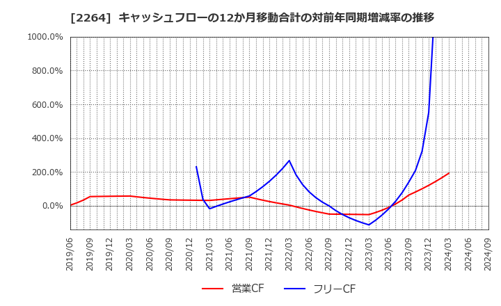 2264 森永乳業(株): キャッシュフローの12か月移動合計の対前年同期増減率の推移