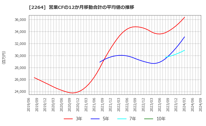 2264 森永乳業(株): 営業CFの12か月移動合計の平均値の推移