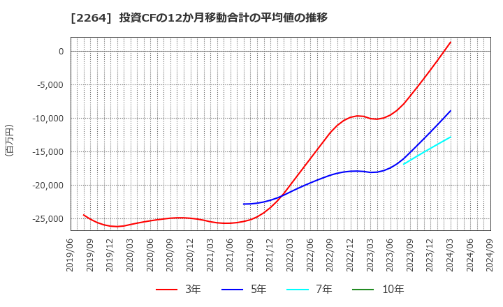 2264 森永乳業(株): 投資CFの12か月移動合計の平均値の推移