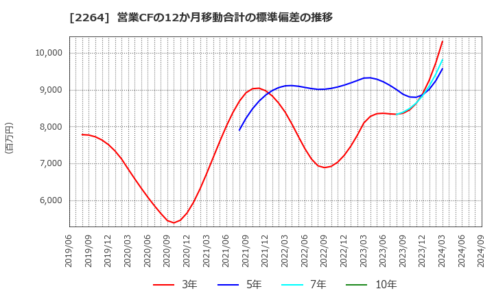 2264 森永乳業(株): 営業CFの12か月移動合計の標準偏差の推移