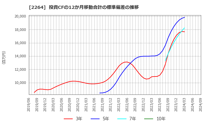 2264 森永乳業(株): 投資CFの12か月移動合計の標準偏差の推移