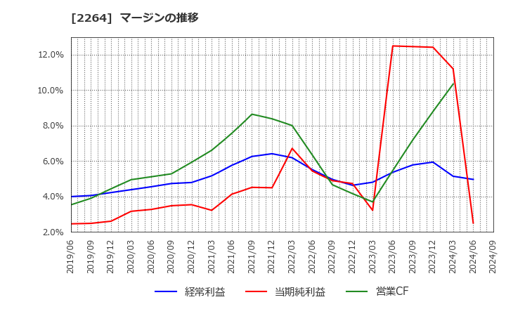 2264 森永乳業(株): マージンの推移