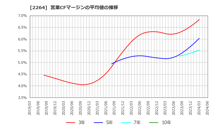 2264 森永乳業(株): 営業CFマージンの平均値の推移