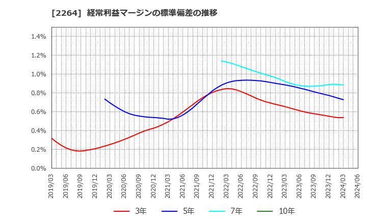 2264 森永乳業(株): 経常利益マージンの標準偏差の推移