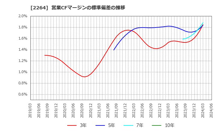 2264 森永乳業(株): 営業CFマージンの標準偏差の推移