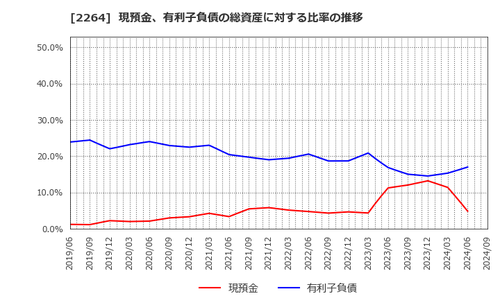 2264 森永乳業(株): 現預金、有利子負債の総資産に対する比率の推移