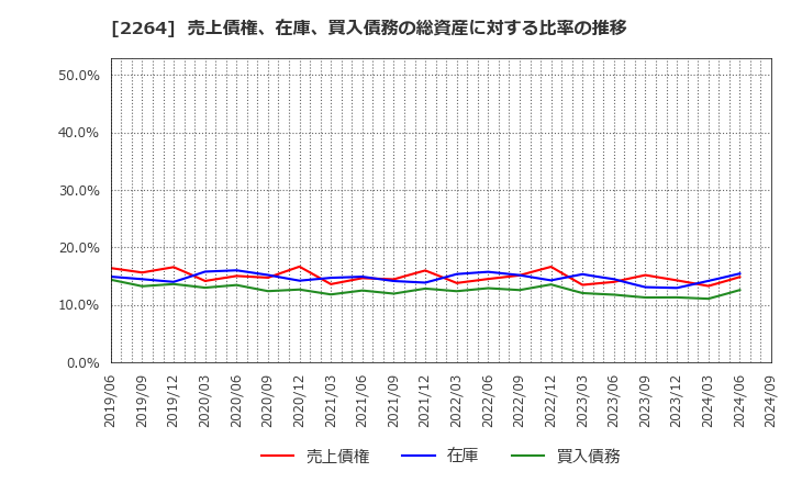 2264 森永乳業(株): 売上債権、在庫、買入債務の総資産に対する比率の推移