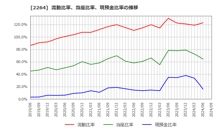 2264 森永乳業(株): 流動比率、当座比率、現預金比率の推移