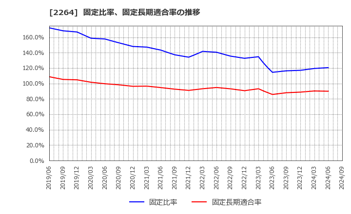 2264 森永乳業(株): 固定比率、固定長期適合率の推移