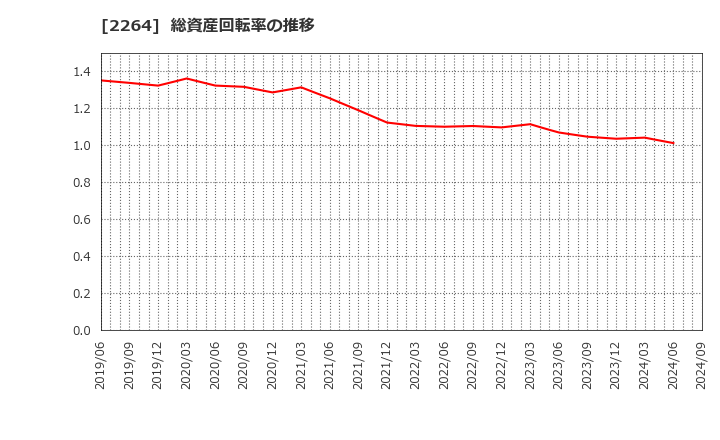 2264 森永乳業(株): 総資産回転率の推移