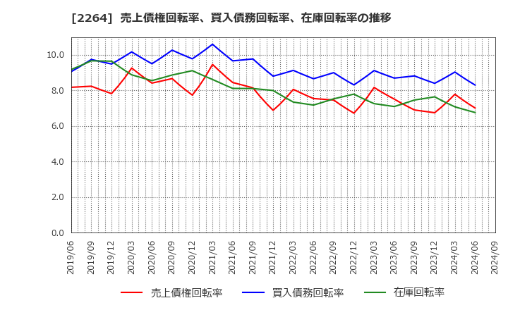 2264 森永乳業(株): 売上債権回転率、買入債務回転率、在庫回転率の推移