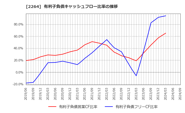 2264 森永乳業(株): 有利子負債キャッシュフロー比率の推移