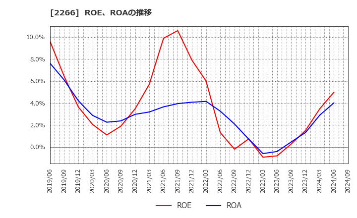 2266 六甲バター(株): ROE、ROAの推移