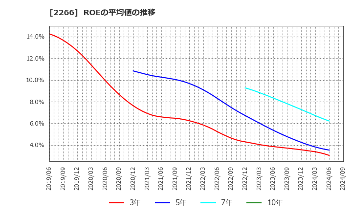 2266 六甲バター(株): ROEの平均値の推移