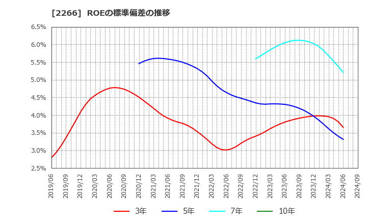 2266 六甲バター(株): ROEの標準偏差の推移