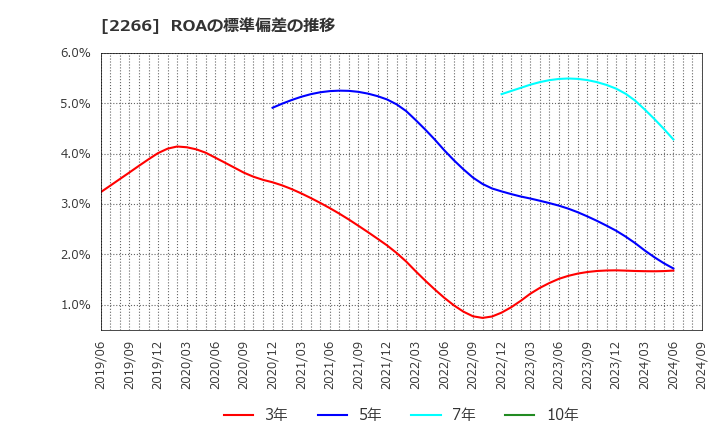 2266 六甲バター(株): ROAの標準偏差の推移