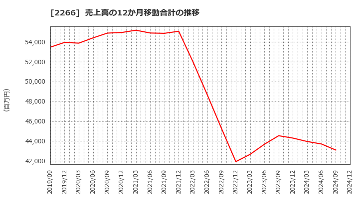 2266 六甲バター(株): 売上高の12か月移動合計の推移