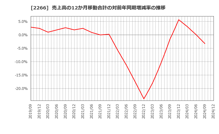 2266 六甲バター(株): 売上高の12か月移動合計の対前年同期増減率の推移