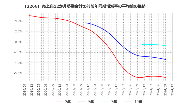 2266 六甲バター(株): 売上高12か月移動合計の対前年同期増減率の平均値の推移