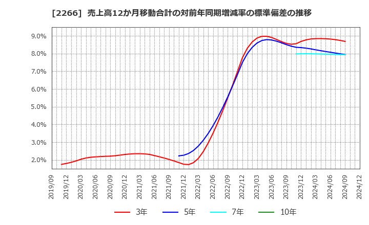 2266 六甲バター(株): 売上高12か月移動合計の対前年同期増減率の標準偏差の推移