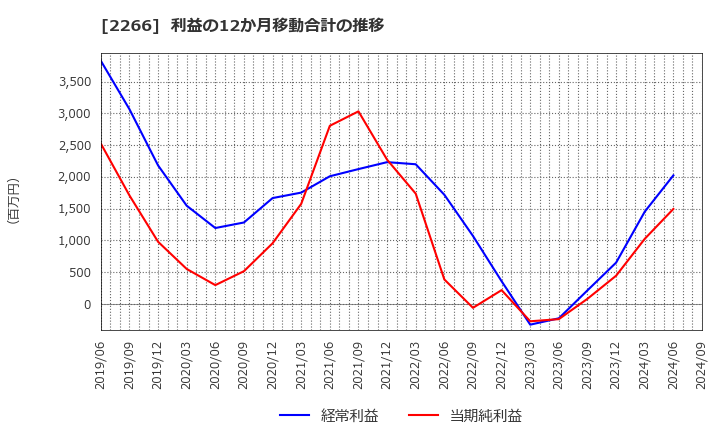 2266 六甲バター(株): 利益の12か月移動合計の推移