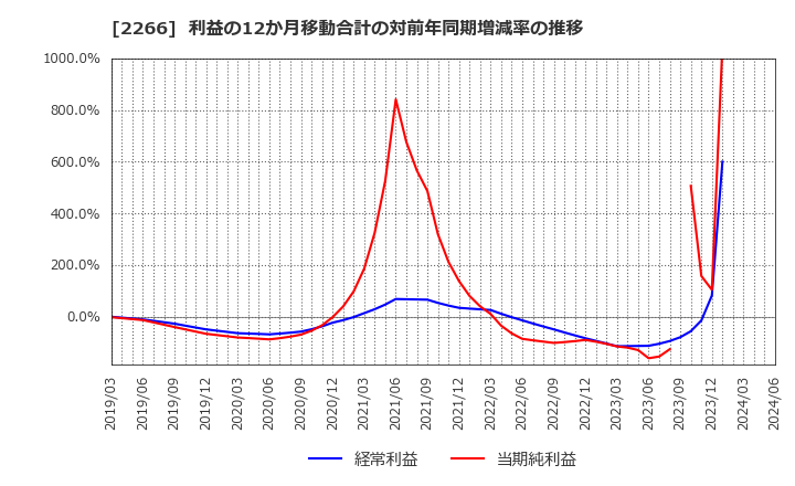 2266 六甲バター(株): 利益の12か月移動合計の対前年同期増減率の推移