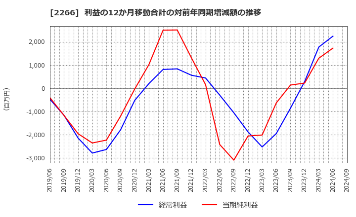 2266 六甲バター(株): 利益の12か月移動合計の対前年同期増減額の推移