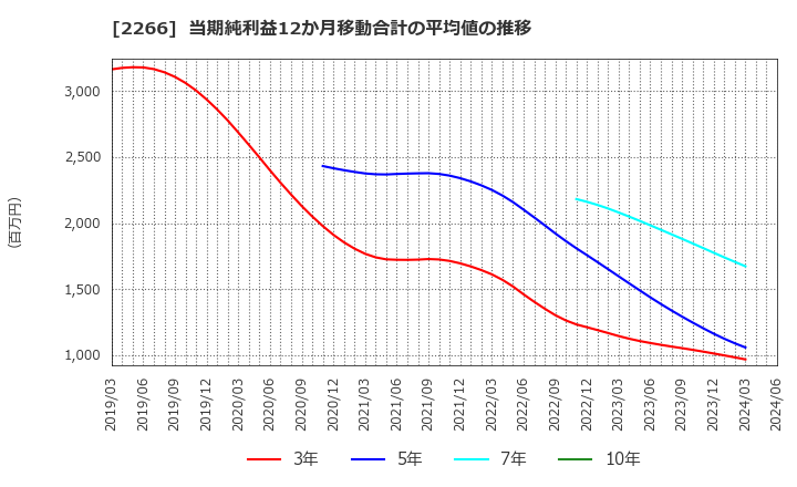 2266 六甲バター(株): 当期純利益12か月移動合計の平均値の推移
