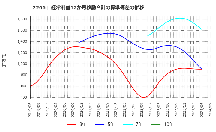 2266 六甲バター(株): 経常利益12か月移動合計の標準偏差の推移