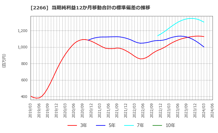 2266 六甲バター(株): 当期純利益12か月移動合計の標準偏差の推移