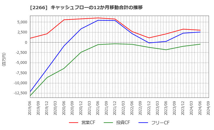 2266 六甲バター(株): キャッシュフローの12か月移動合計の推移