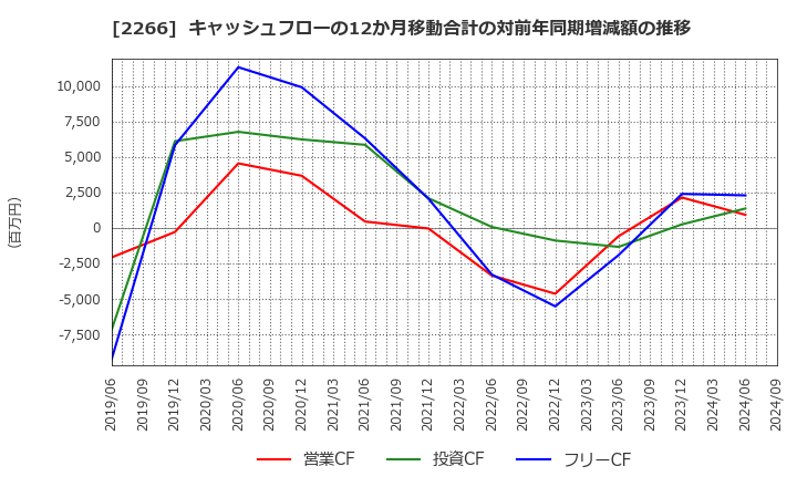 2266 六甲バター(株): キャッシュフローの12か月移動合計の対前年同期増減額の推移