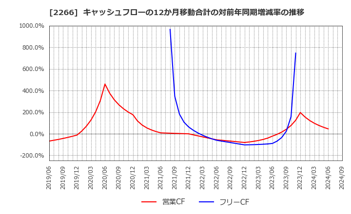 2266 六甲バター(株): キャッシュフローの12か月移動合計の対前年同期増減率の推移