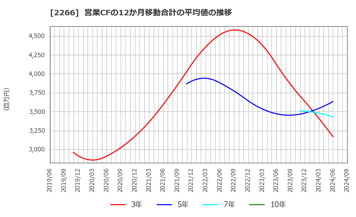 2266 六甲バター(株): 営業CFの12か月移動合計の平均値の推移